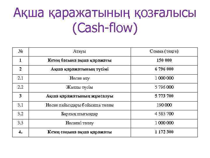 Ақша қаражатының қозғалысы (Cash-flow) № Атауы Сомма (теңге) 1 Кезең басына ақша қаражаты 150