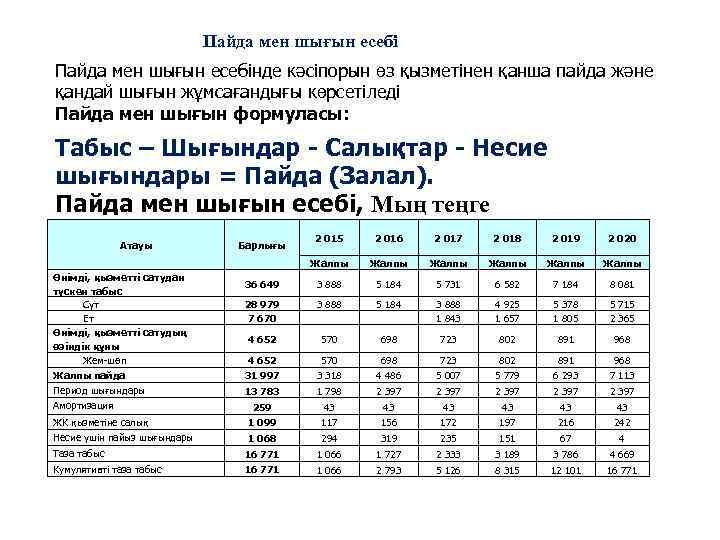 Пайда мен шығын есебінде кәсіпорын өз қызметінен қанша пайда және қандай шығын жұмсағандығы көрсетіледі