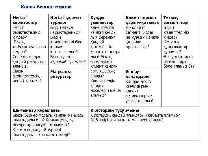 Канва бизнес-моделі Негізгі серіктестеріміз кімдер? Біздің жабдықтаушылар кімдер? Серіктестерден қандай ресурстар аламыз? Біздің серіктестердің
