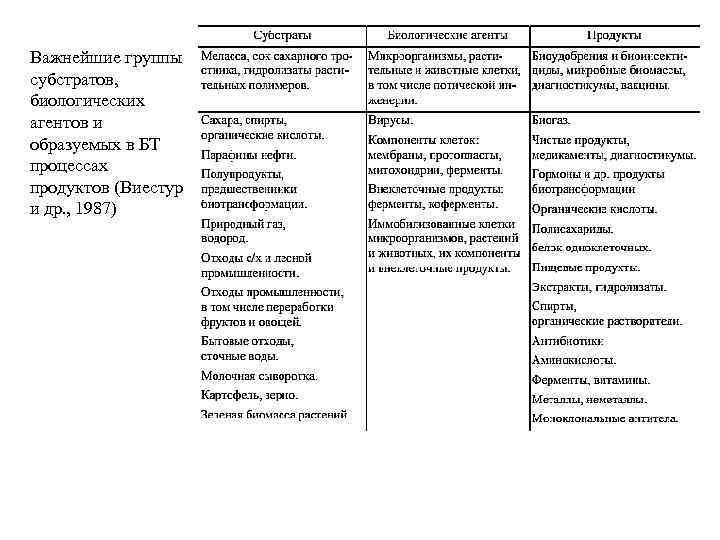 Важнейшие группы субстратов, биологических агентов и образуемых в БТ процессах продуктов (Виестур и др.