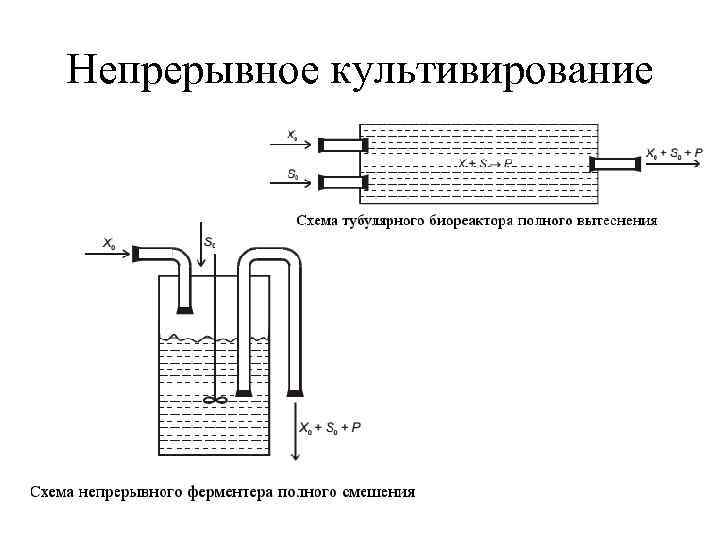 Трубчатый реактор схема