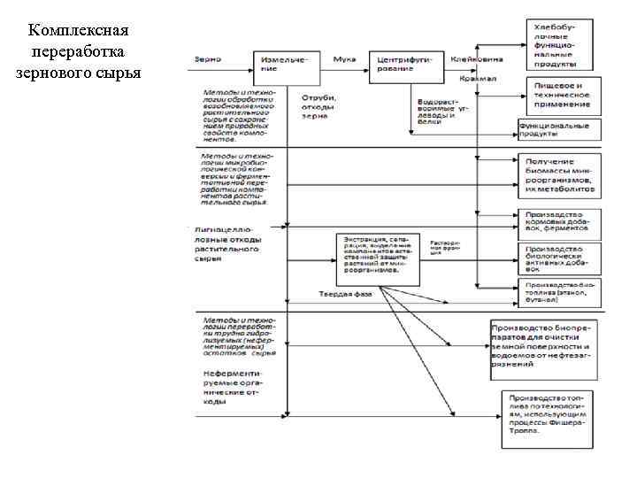 Комплексная переработка зернового сырья 