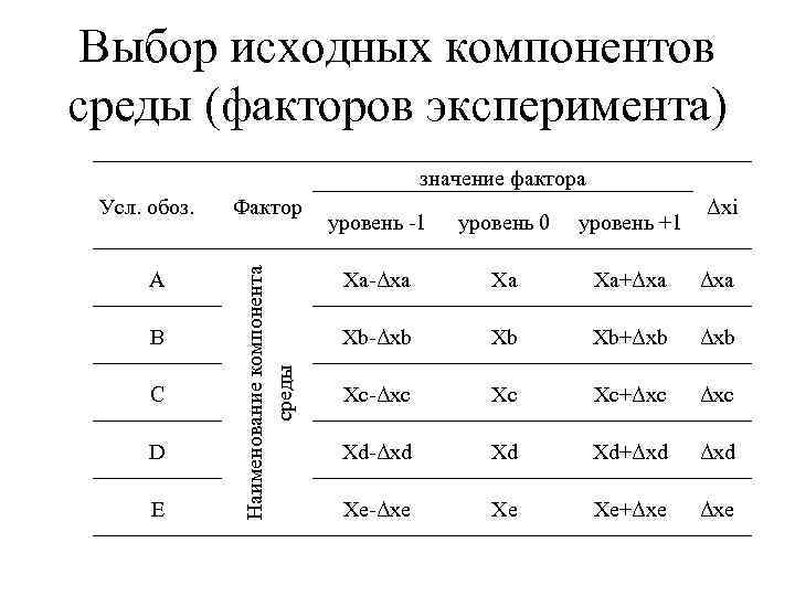 Выбор исходных компонентов среды (факторов эксперимента) значение фактора A B C D E Фактор