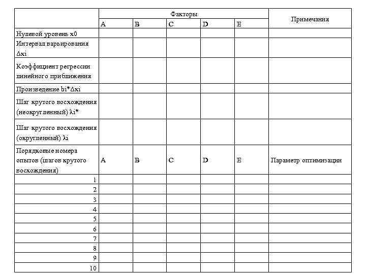  Факторы C D Коэффициент регрессии линейного приближения Произведение bi*Δxi Шаг крутого восхождения (неокругленный)