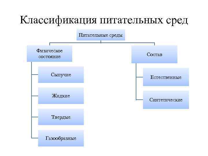 Классификация питательных сред Питательные среды Физическое состояние Сыпучие Жидкие Твердые Газообразные Состав Естественные Синтетические