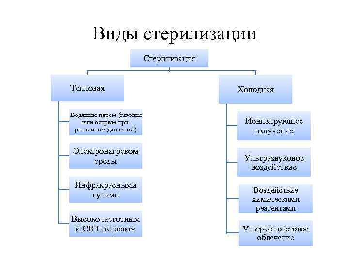 Виды стерилизации Стерилизация Тепловая Водяным паром (глухим или острым при различном давлении) Электронагревом среды