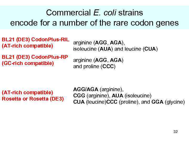 Commercial E. coli strains encode for a number of the rare codon genes BL