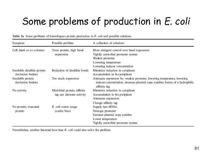 Some problems of production in E. coli 61 