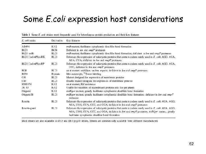Some E. coli expression host considerations 62 