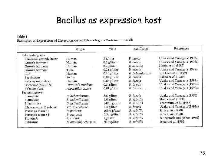 Bacillus as expression host 75 