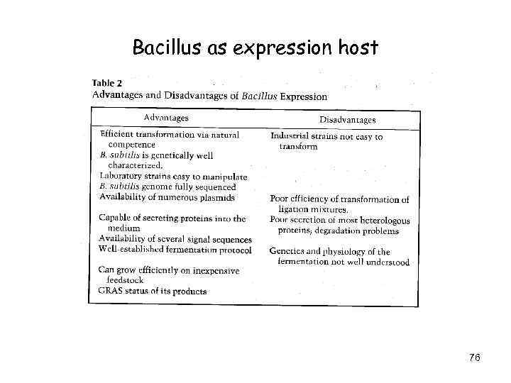 Bacillus as expression host 76 