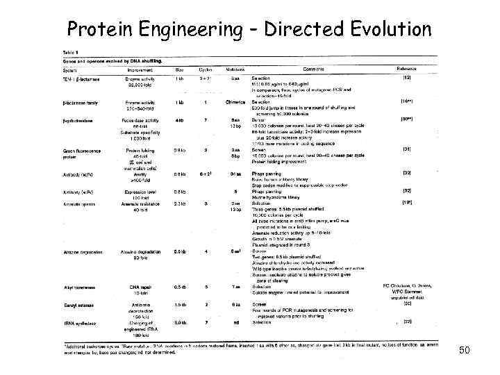 Protein Engineering – Directed Evolution 50 