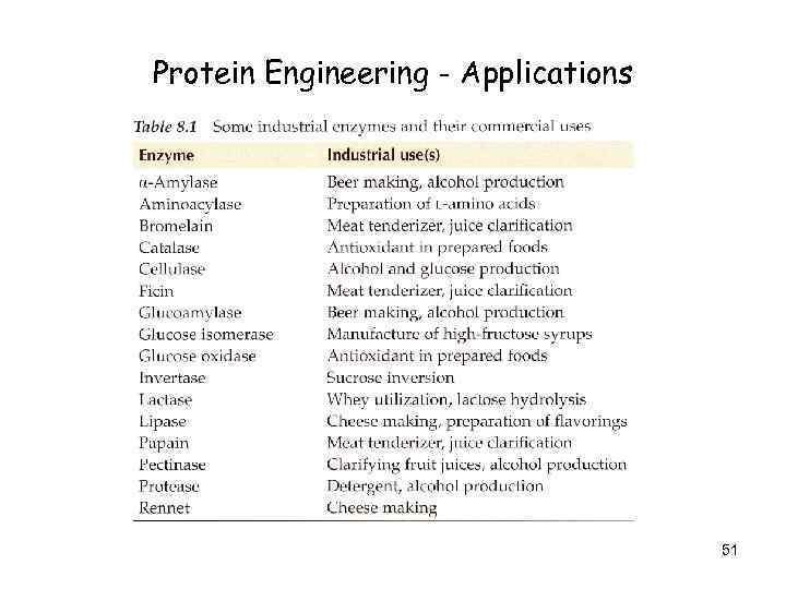 Protein Engineering - Applications 51 