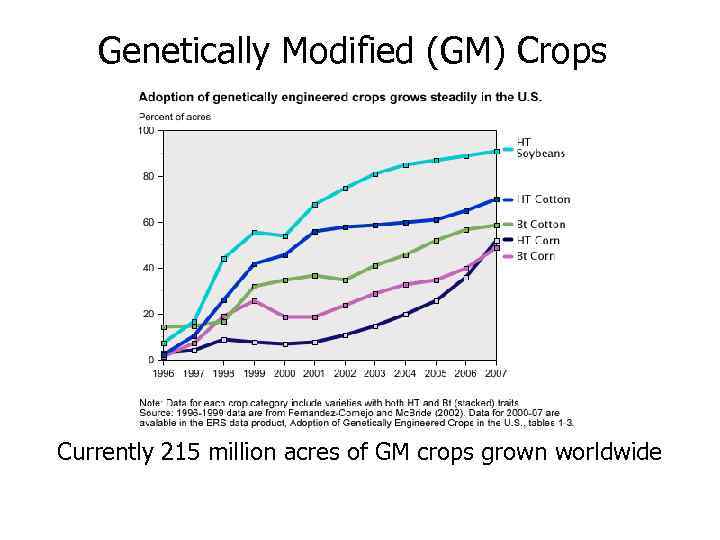 Genetically Modified (GM) Crops Currently 215 million acres of GM crops grown worldwide 