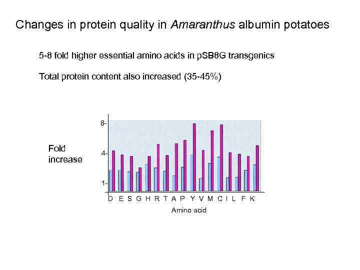 Changes in protein quality in Amaranthus albumin potatoes 5 -8 fold higher essential amino