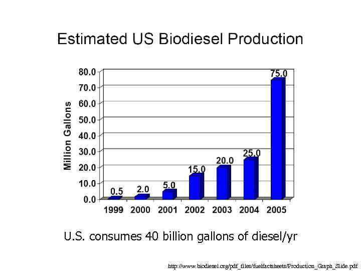 U. S. consumes 40 billion gallons of diesel/yr http: //www. biodiesel. org/pdf_files/fuelfactsheets/Production_Graph_Slide. pdf 