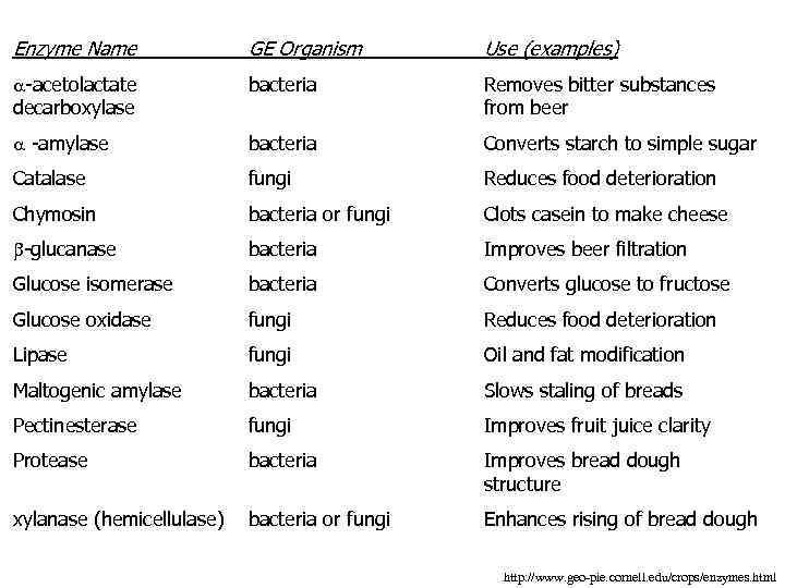 Enzyme Name GE Organism Use (examples) -acetolactate decarboxylase bacteria Removes bitter substances from beer