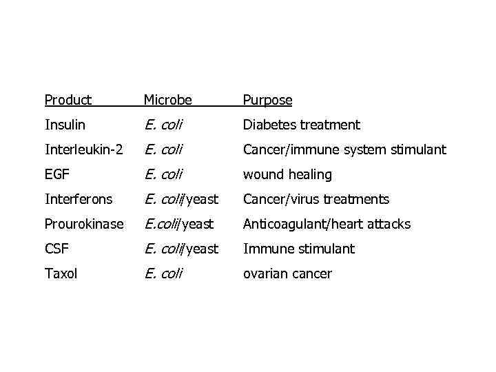 Product Microbe Purpose Insulin E. coli Diabetes treatment Interleukin-2 E. coli Cancer/immune system stimulant