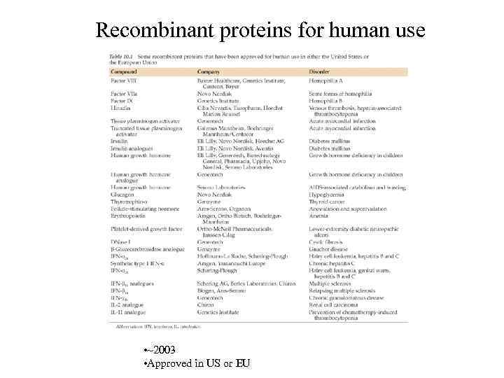 Recombinant proteins for human use • ~2003 • Approved in US or EU 