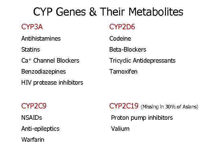 CYP Genes & Their Metabolites CYP 3 A CYP 2 D 6 Antihistamines Codeine