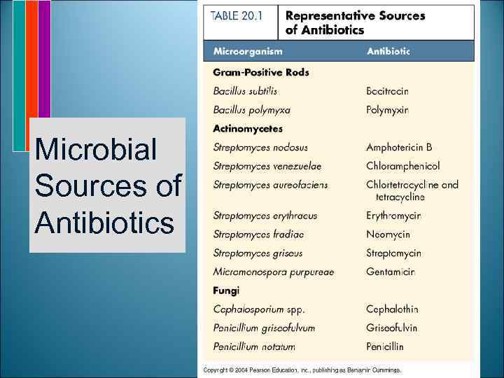 Microbial Sources of Antibiotics 