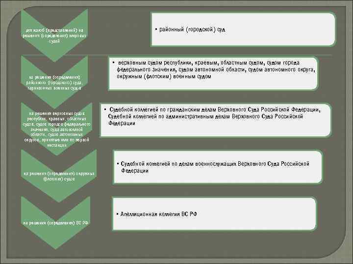для жалоб (представлений) на решения (определения) мировых судей на решения (определения) районного (городского) суда,
