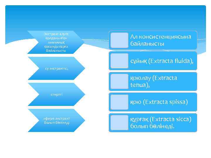 Экстракт алуға қолданылған химиялық қосындыларға байланысты Ал консистенциясына байланысты сұйық (Extracta fluida), су экстрактісі,