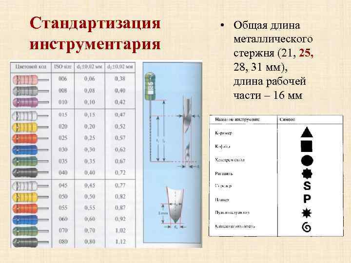Стандартизация инструментария • Общая длина металлического стержня (21, 25, 28, 31 мм), длина рабочей
