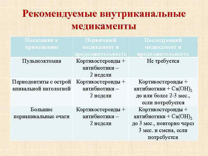 Рекомендуемые внутриканальные медикаменты Показания к применению Первичный медикамент и продолжительность Пульпоэктомия Кортикостероиды + антибиотики