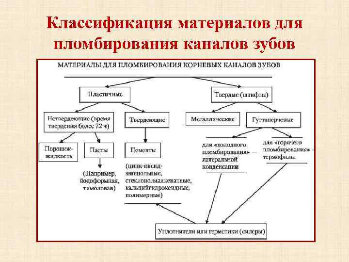 Классификация пломбировочных материалов презентация