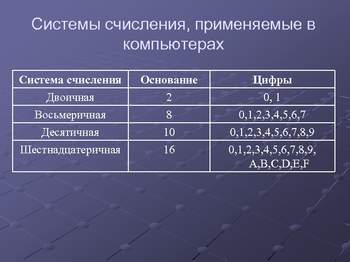 Системы счисления, применяемые в компьютерах Система счисления Двоичная Восьмеричная Десятичная Основание 2 8 10