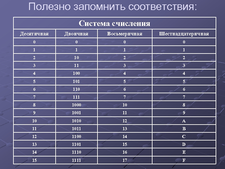 Таблица систем. Таблица двоичной и десятичной системы счисления. Таблица 1. соответствие десятичных и двоичных чисел. Таблица двоичной системы в десятичную. Таблицы двоичных восьмеричных и десятичных систем.