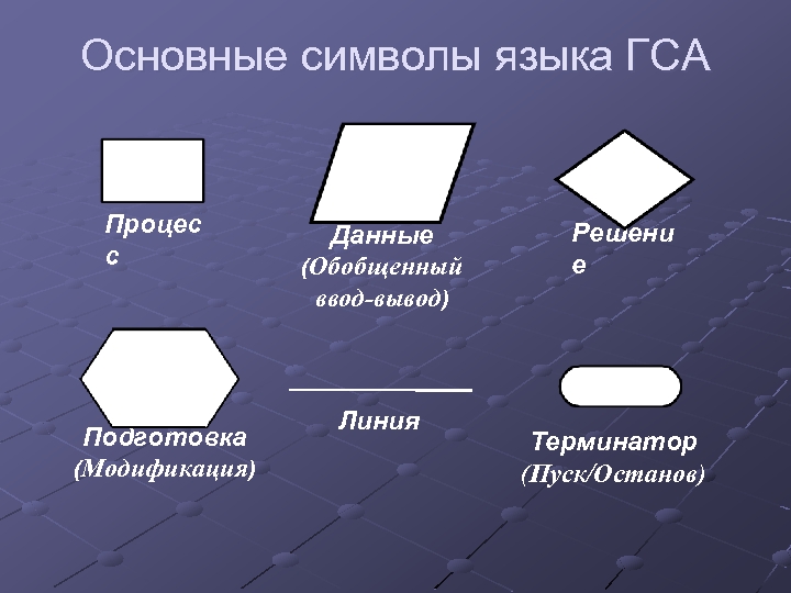 Основные символы языка ГСА Процес с Подготовка (Модификация) Данные (Обобщенный ввод-вывод) Линия Решени е