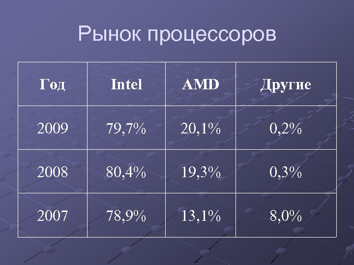 Рынок процессоров Год Intel AMD Другие 2009 79, 7% 20, 1% 0, 2% 2008