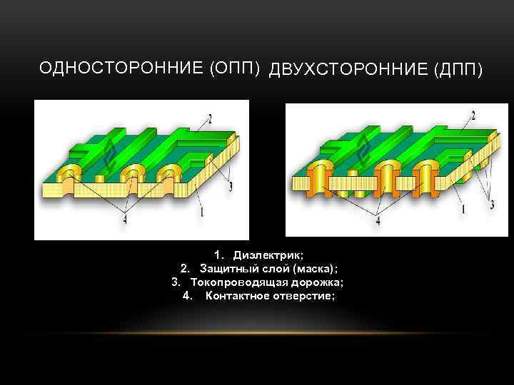 ОДНОСТОРОННИЕ (ОПП) ДВУХСТОРОННИЕ (ДПП) 1. Диэлектрик; 2. Защитный слой (маска); 3. Токопроводящая дорожка; 4.