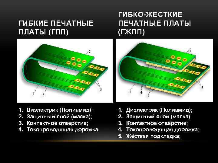 ГИБКИЕ ПЕЧАТНЫЕ ПЛАТЫ (ГПП) 1. 2. 3. 4. Диэлектрик (Полиамид); Защитный слой (маска); Контактное