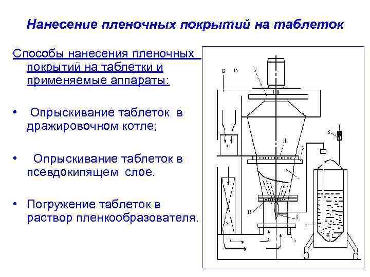 Нанесение пленочных покрытий на таблеток Способы нанесения пленочных покрытий на таблетки и применяемые аппараты: