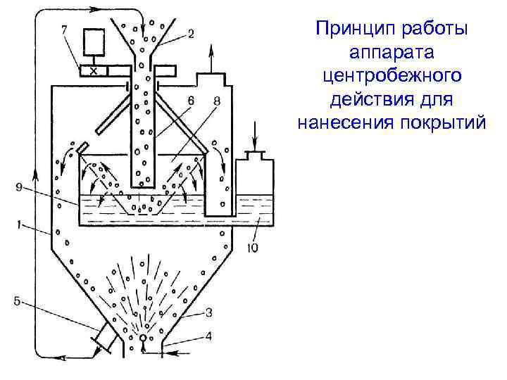 Принцип работы аппарата центробежного действия для нанесения покрытий 