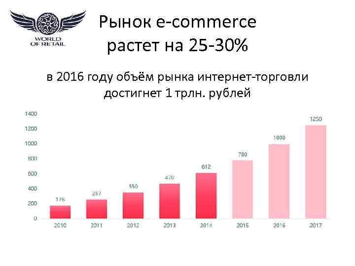 Рынок e-commerce растет на 25 -30% в 2016 году объём рынка интернет-торговли достигнет 1