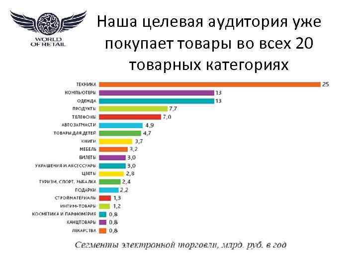 Наша целевая аудитория уже покупает товары во всех 20 товарных категориях 