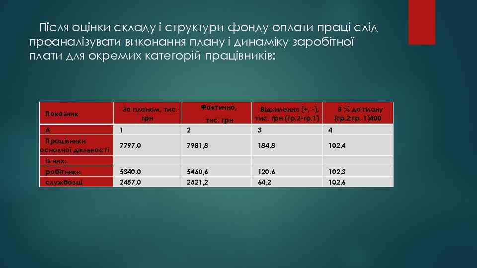 Після оцінки складу і структури фонду оплати праці слід проаналізувати виконання плану і динаміку