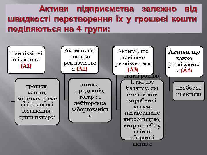 Активи підприємства залежно від швидкості перетворення їх у грошові кошти поділяються на 4 групи: