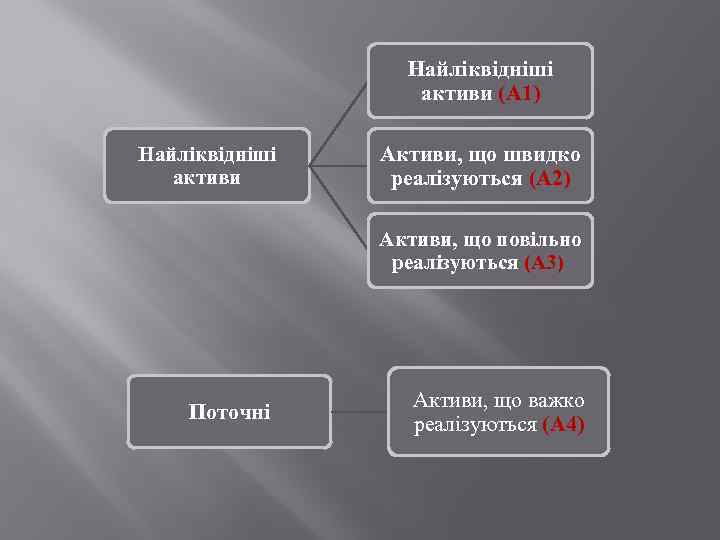 Найліквідніші активи (А 1) Найліквідніші активи Активи, що швидко реалізуються (А 2) Активи, що