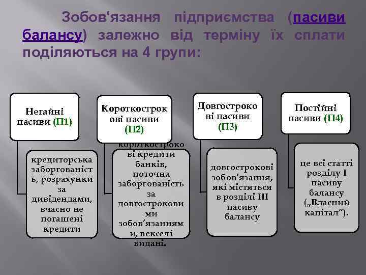  Зобов'язання підприємства (пасиви балансу) залежно від терміну їх сплати поділяються на 4 групи: