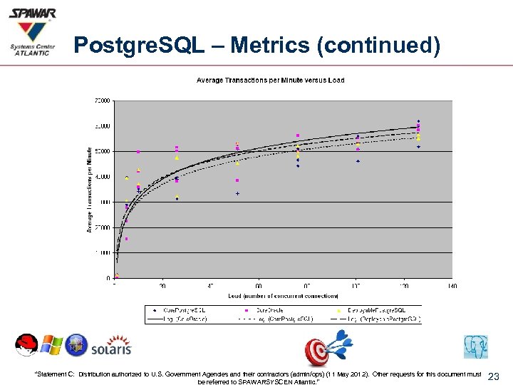 Postgre. SQL – Metrics (continued) “Statement C: Distribution authorized to U. S. Government Agencies