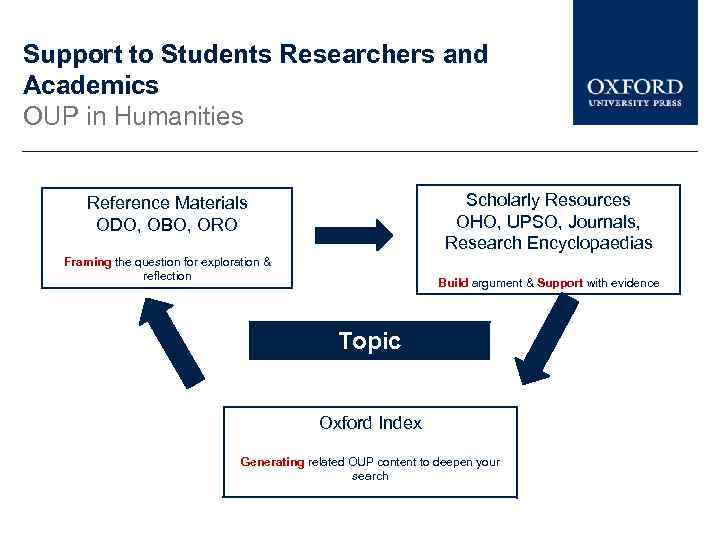 Support to Students Researchers and Academics OUP in Humanities Scholarly Resources OHO, UPSO, Journals,