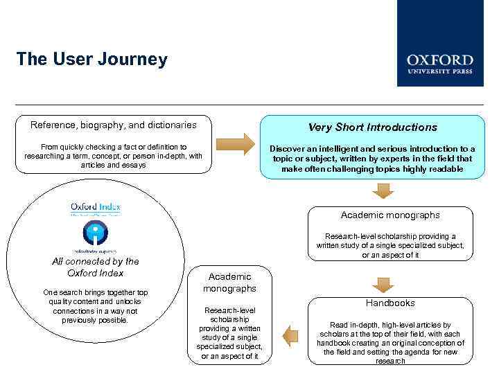 The User Journey Reference, biography, and dictionaries Very Short Introductions From quickly checking a