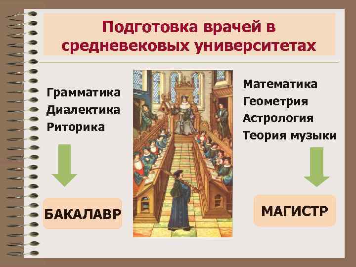 Подготовка врачей в средневековых университетах Грамматика Диалектика Риторика БАКАЛАВР Математика Геометрия Астрология Теория музыки