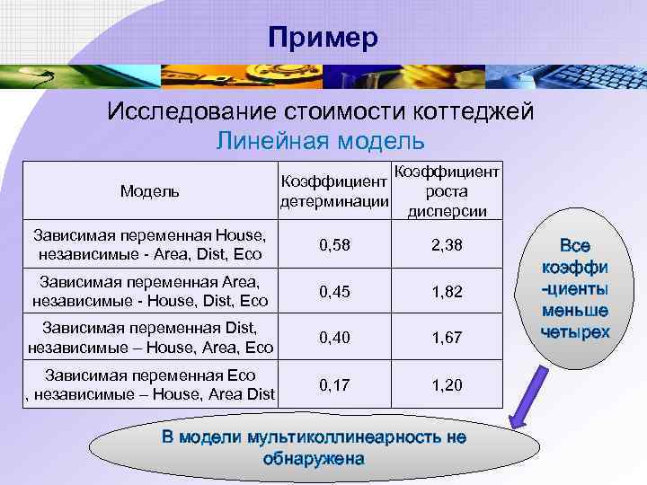 Пример Исследование стоимости коттеджей Линейная модель Модель Коэффициент детерминации Коэффициент роста дисперсии Зависимая переменная