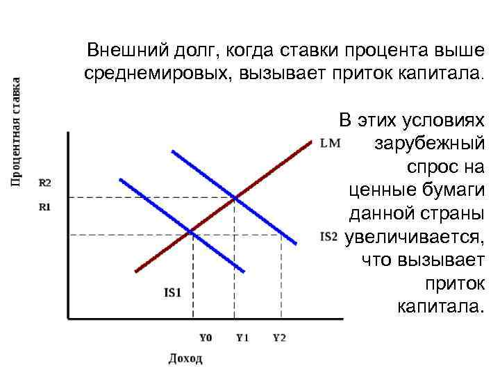 Внешний долг, когда ставки процента выше среднемировых, вызывает приток капитала. В этих условиях зарубежный